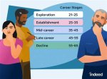 Age, Career, and the Path to Stardom