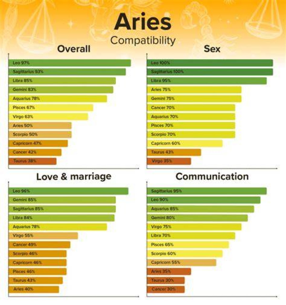 Aries and Aries Compatibility: a Dynamic and Fiery Connection