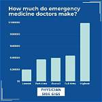 Emergency Medicine Physician Salaries: 2024 Guide & Insights