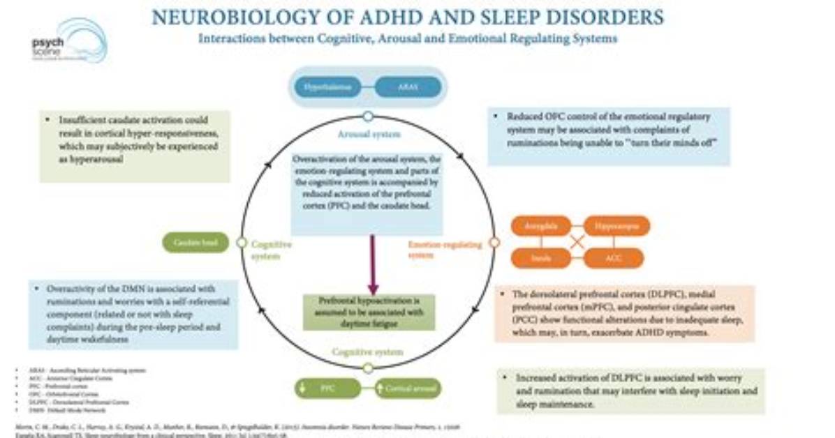Exploring the Link Between Adhd and Sleep