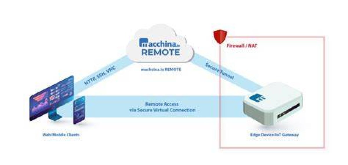 Iot Devices Behind Firewalls: Secure Remote Access & Management