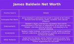 James Baldwin Net Worth