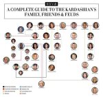 Kardashians Family Tree: a Deep Dive into the Most Famous Family in America