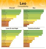 Leo Man and Sagittarius Woman Love Compatibility