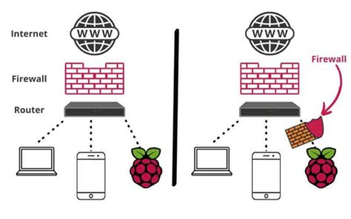 Raspberry Pi Firewall: How to Allow Specific Ports for Enhanced Security