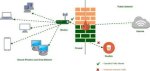 Remote Iot Behind Firewall: Examples & Secure Access Strategies