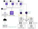 Securely Connect Remote Iot Vpc on Aws with Raspberry Pi