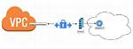 Setting up a Remoteiot Vpc Network with Raspberry Pi on Aws