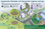 Sustainable Stormwater Solutions for Resilient Communities