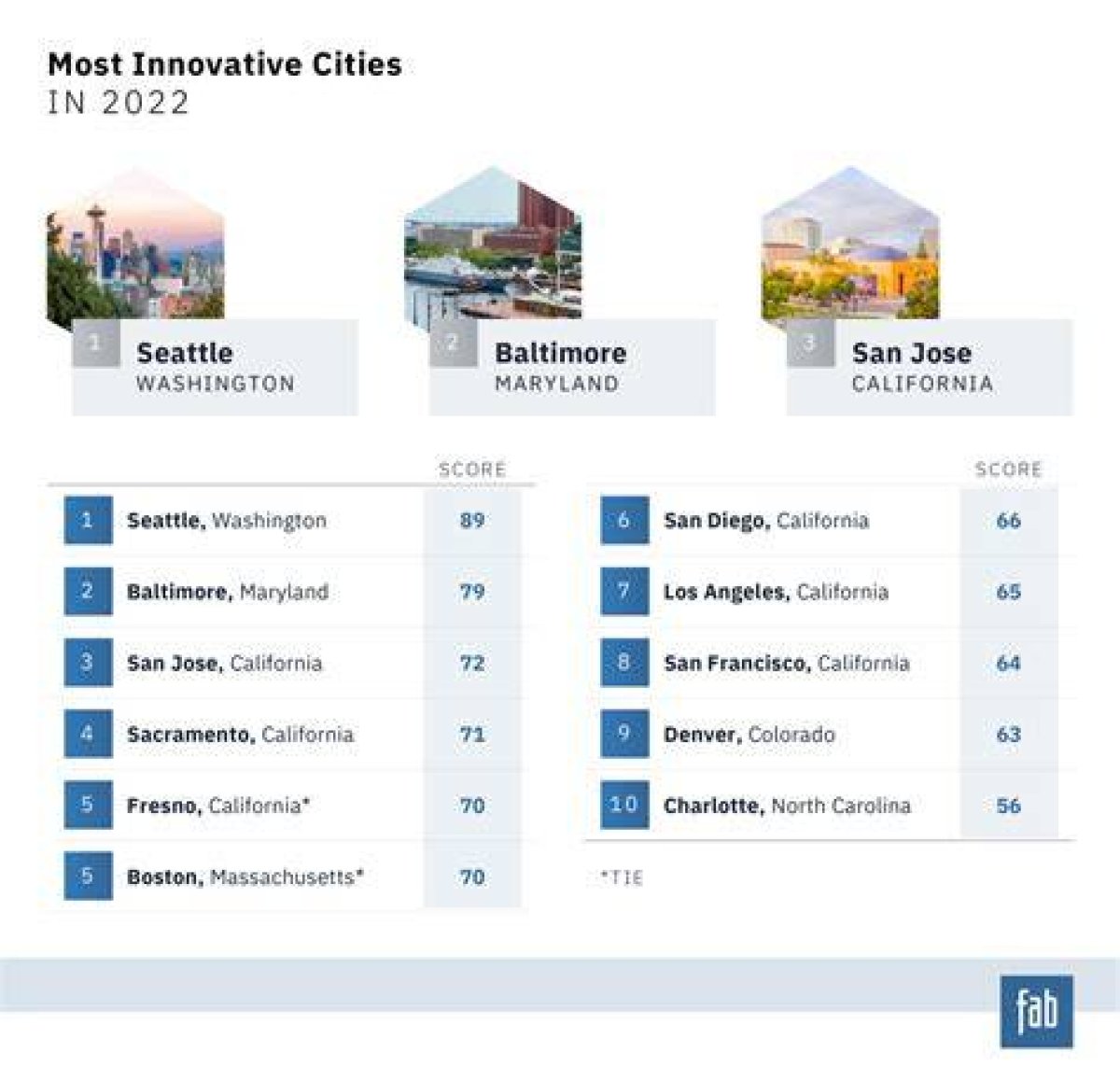 The 10 Best U. S. Cities to Visit for Architecture Lovers Best Life