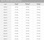 Understanding the Distance of 10,000 Steps in Miles