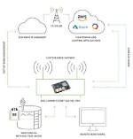 Unlock the Potential: Remoteiot Behind Router with Raspberry Pi for Free