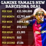 Unraveling the Financial Aspects of Lamine Yamal: Does He Get Paid?